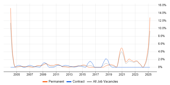 Job vacancy trend for Statistics in Aberdeen