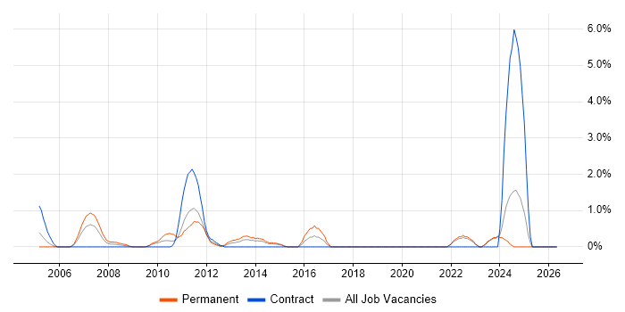 Strategic Planning job vacancy trend in Aberdeen