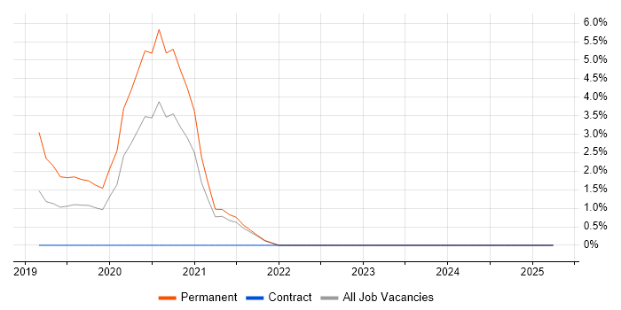 Job vacancy trend for Stress Testing in Aberdeen