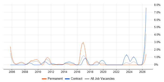 Supplier Management job vacancy trend in Aberdeen