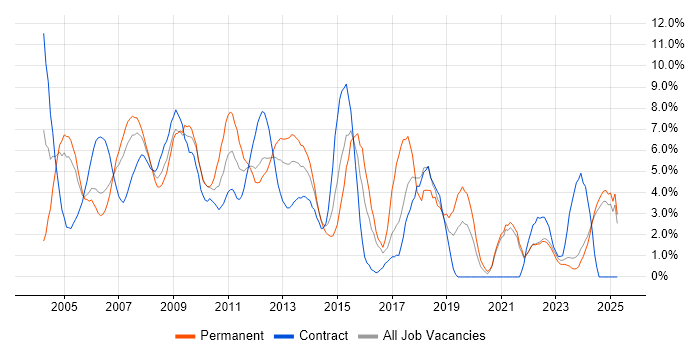 Job vacancy trend for Support Analyst in Aberdeen
