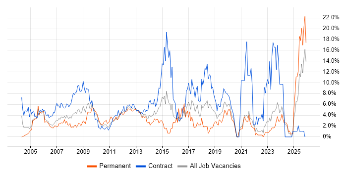Support Engineer job vacancy trend in Aberdeen