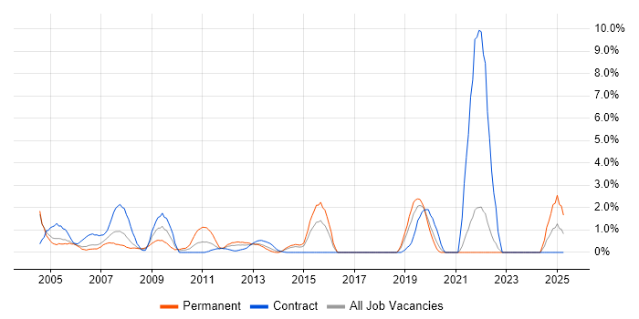 Job vacancy trend for Support Technician in Aberdeen Job vacancy trend for Support Technician in Aberdeen