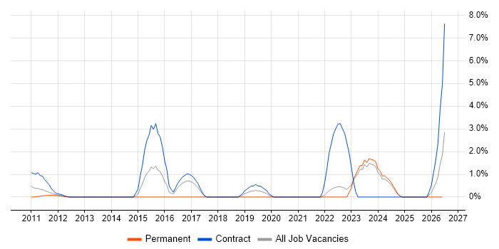 System Integration Testing job vacancy trend in Aberdeen