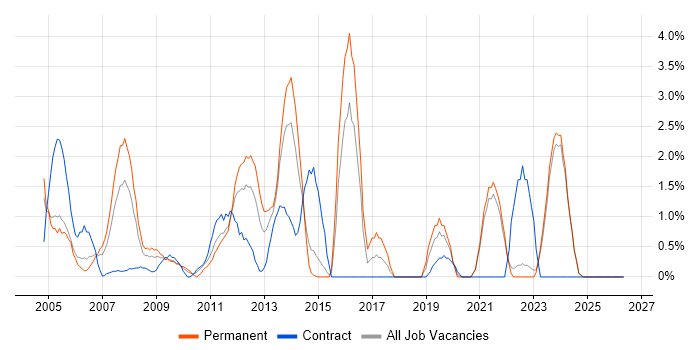 System Testing job vacancy trend in Aberdeen