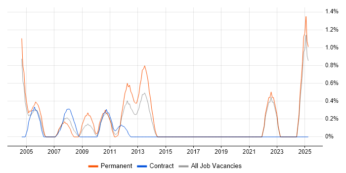 Job vacancy trend for Systems Developer in Aberdeen
