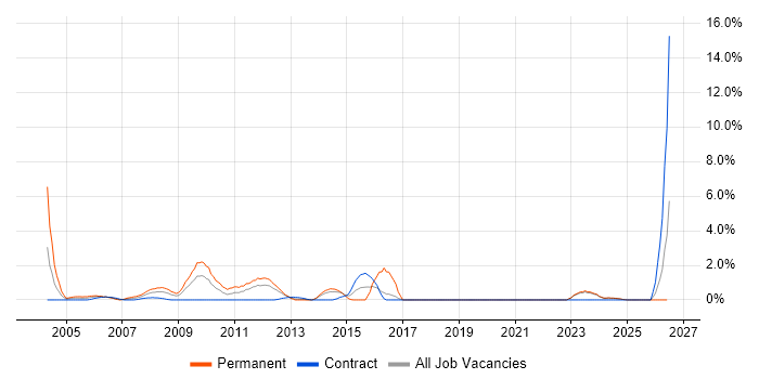 Systems Engineering job vacancy trend in Aberdeen