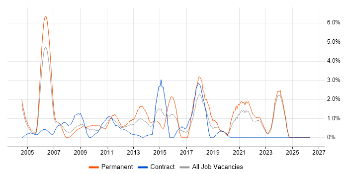 T-SQL job vacancy trend in Aberdeen