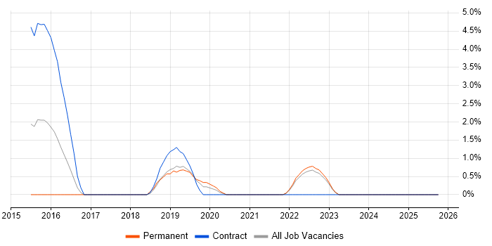 Tableau job vacancy trend in Aberdeen