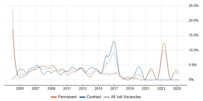 Job vacancy trend for TCP/IP in Aberdeen