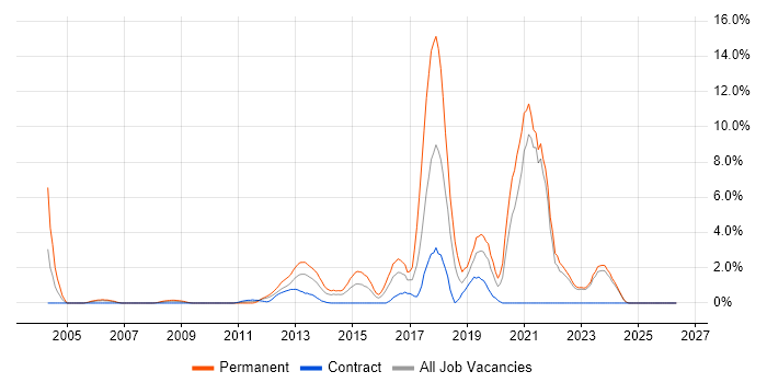 TDD job vacancy trend in Aberdeen