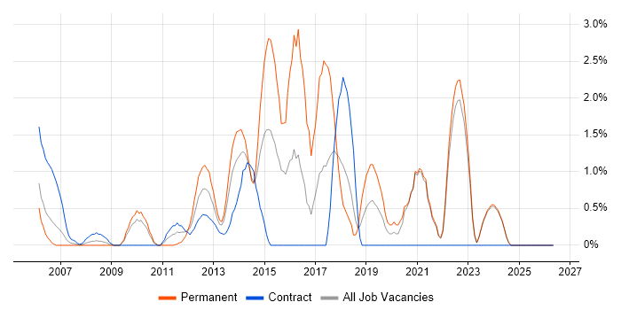 Team Foundation Server job vacancy trend in Aberdeen