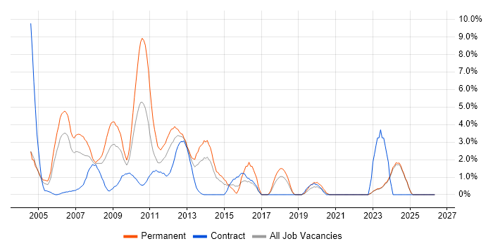 Team Leader job vacancy trend in Aberdeen