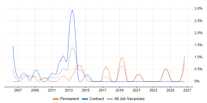Technical Analysis job vacancy trend in Aberdeen
