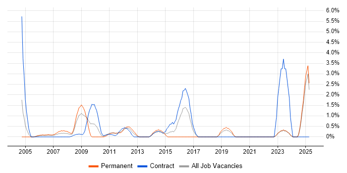 Job vacancy trend for Technical Architecture in Aberdeen