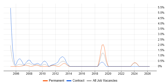 Technical Author job vacancy trend in Aberdeen