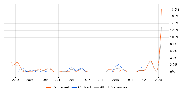 Job vacancy trend for Technical Engineer in Aberdeen Job vacancy trend for Technical Engineer in Aberdeen