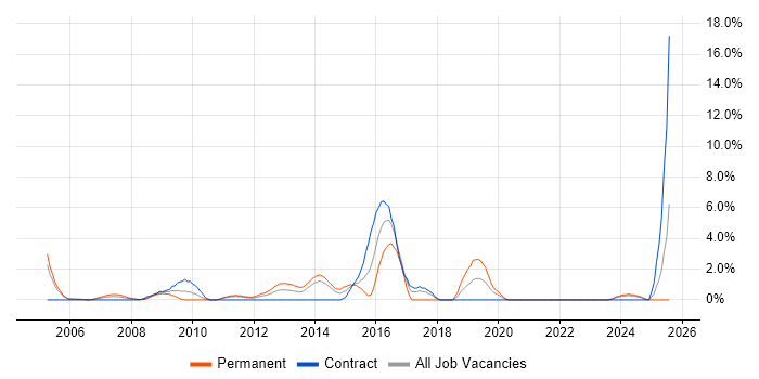 Job vacancy trend for Technical Leadership in Aberdeen Job vacancy trend for Technical Leadership in Aberdeen