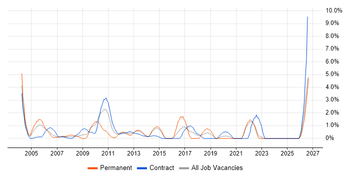Technical Manager job vacancy trend in Aberdeen