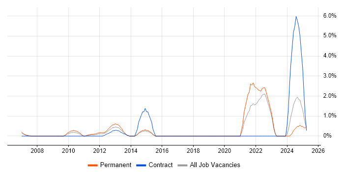 Job vacancy trend for Technology Roadmap in Aberdeen Job vacancy trend for Technology Roadmap in Aberdeen