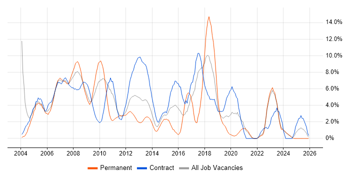 Telecoms job vacancy trend in Aberdeen