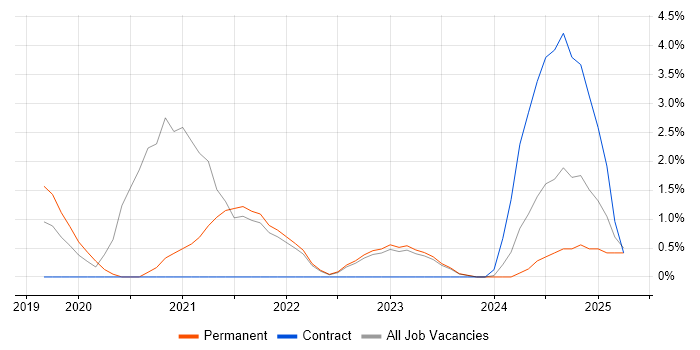 Job vacancy trend for Terraform in Aberdeen