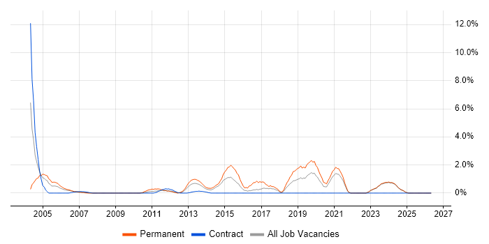 Test Engineer job vacancy trend in Aberdeen