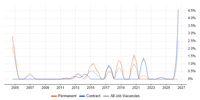 Test Planning job vacancy trend in Aberdeen