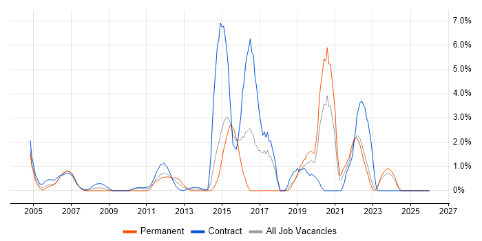 Test Scripting job vacancy trend in Aberdeen