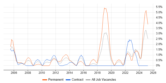 Job vacancy trend for Test Strategy in Aberdeen