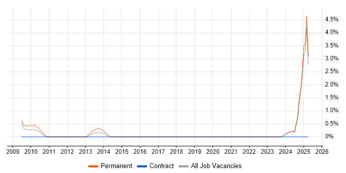 Job vacancy trend for Test Technician in Aberdeen Job vacancy trend for Test Technician in Aberdeen