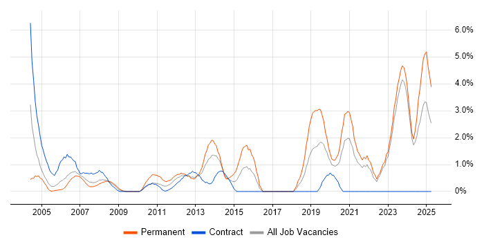 Job vacancy trend for Tester in Aberdeen