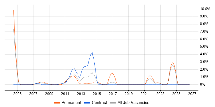 Thought Leadership job vacancy trend in Aberdeen