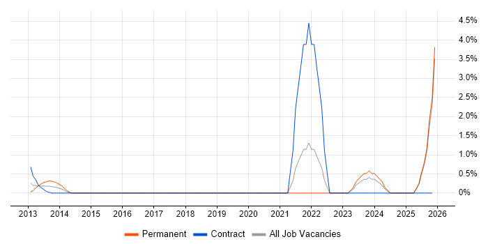 Ticket Management job vacancy trend in Aberdeen