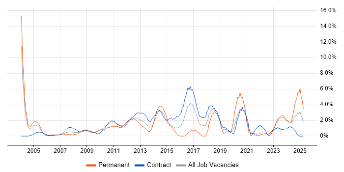 Job vacancy trend for Time Management in Aberdeen Job vacancy trend for Time Management in Aberdeen