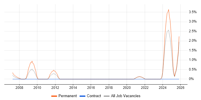 Trainee Developer job vacancy trend in Aberdeen