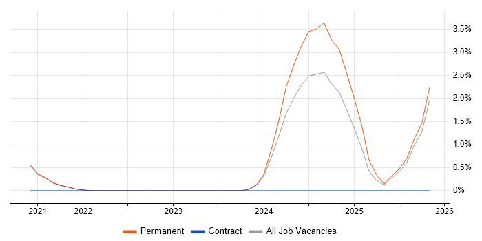 Trainee Web Developer job vacancy trend in Aberdeen