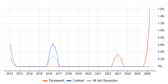 Transformation Manager job vacancy trend in Aberdeen