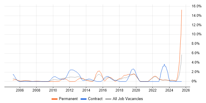 Job vacancy trend for Translating Business Requirements in Aberdeen
