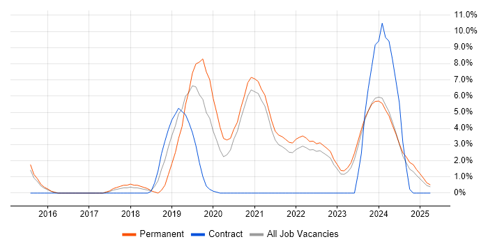 Job vacancy trend for TypeScript in Aberdeen Job vacancy trend for TypeScript in Aberdeen