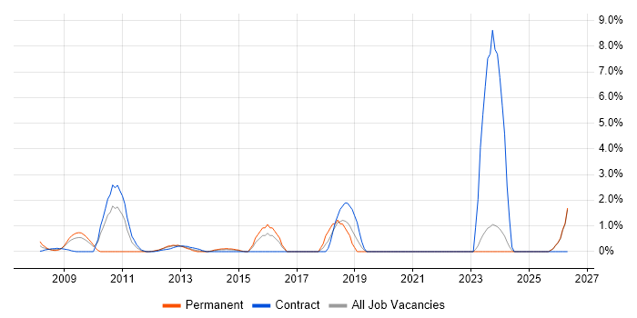 Unified Communications job vacancy trend in Aberdeen