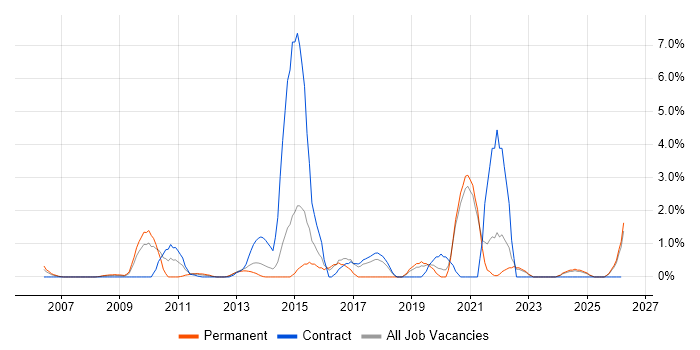 Use Case job vacancy trend in Aberdeen