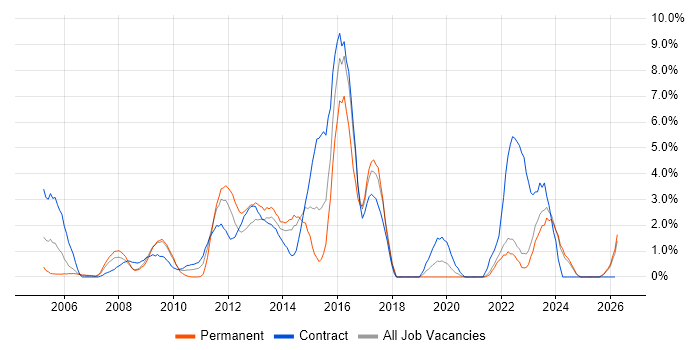 User Acceptance Testing job vacancy trend in Aberdeen