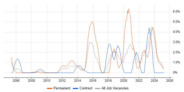 Job vacancy trend for User Experience in Aberdeen