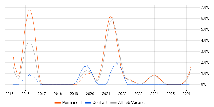 User Stories job vacancy trend in Aberdeen