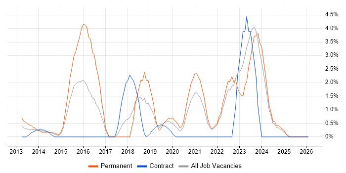 UX Design job vacancy trend in Aberdeen
