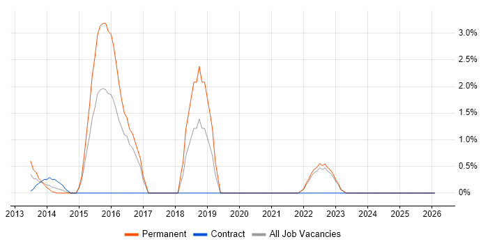 UX Designer job vacancy trend in Aberdeen