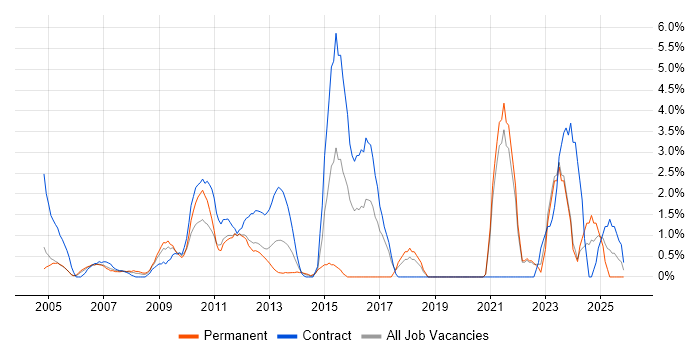 Validation job vacancy trend in Aberdeen