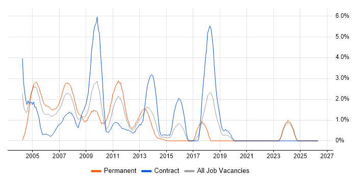 VBA job vacancy trend in Aberdeen
