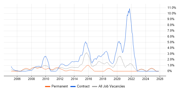 Video Conferencing job vacancy trend in Aberdeen